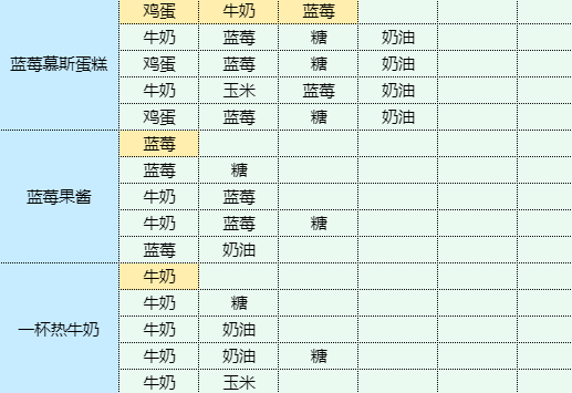 魔卡少女樱回忆钥匙茄盒怎么做 茄盒食谱配方图4