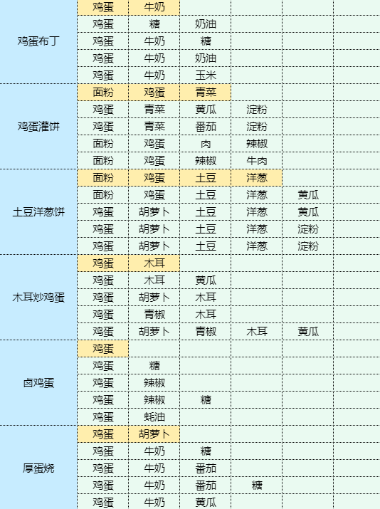 魔卡少女樱回忆钥匙茄盒怎么做 茄盒食谱配方图9