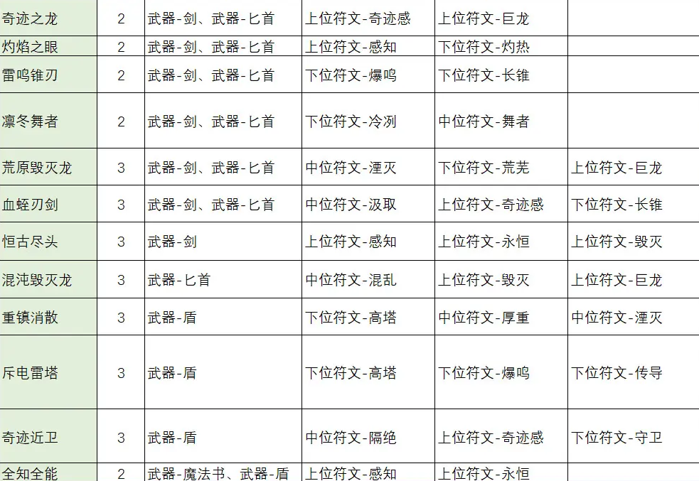 不一样传说2符文之语合成公式大全 最新符文之语合成公式表一览图2