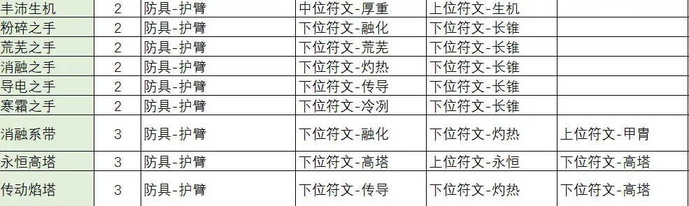 不一样传说2符文之语合成公式大全 最新符文之语合成公式表一览图7