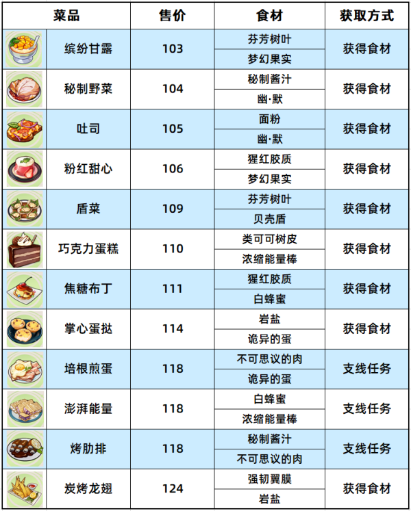 崩坏3原生孤岛食材分布 原生孤岛食材位置一览图2