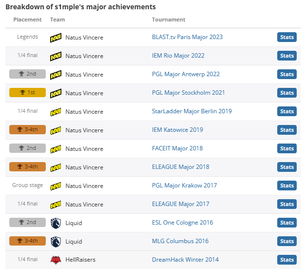 csgos1mple个人资料介绍图3