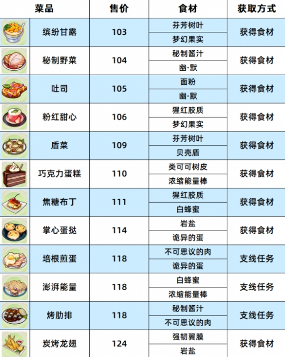 崩坏3数海寻馔一期菜谱大全 数海寻馔一期菜谱配方及宝箱位置一览图2