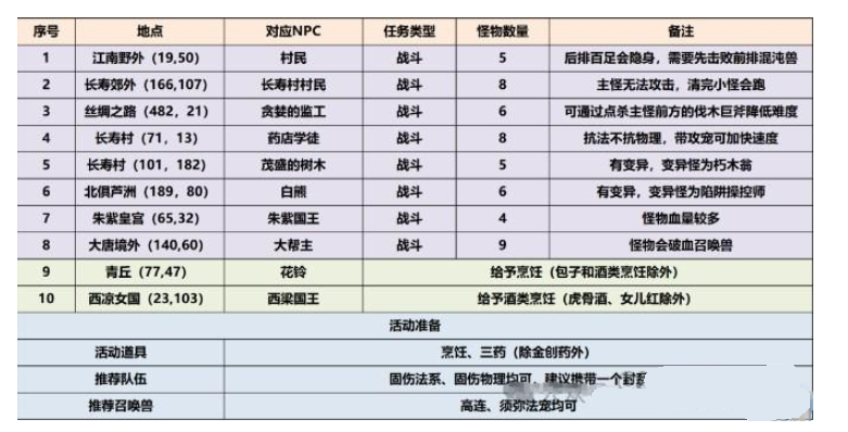 梦幻西游三界觅风华任务攻略 三界觅风华任务图文通关解析图1