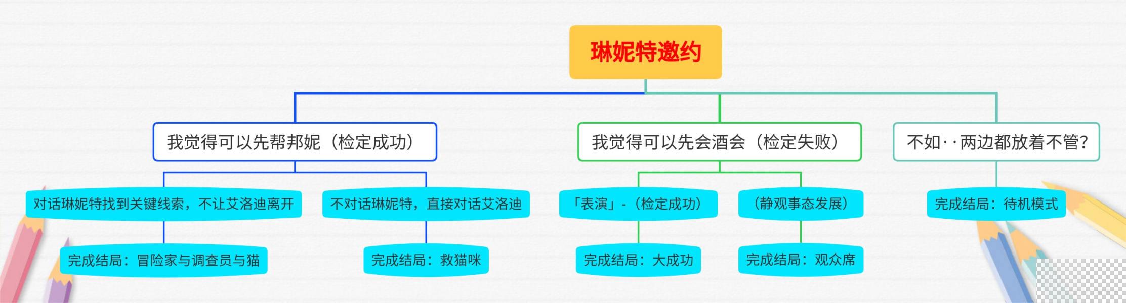 原神琳妮特邀约任务完成攻略分享图2