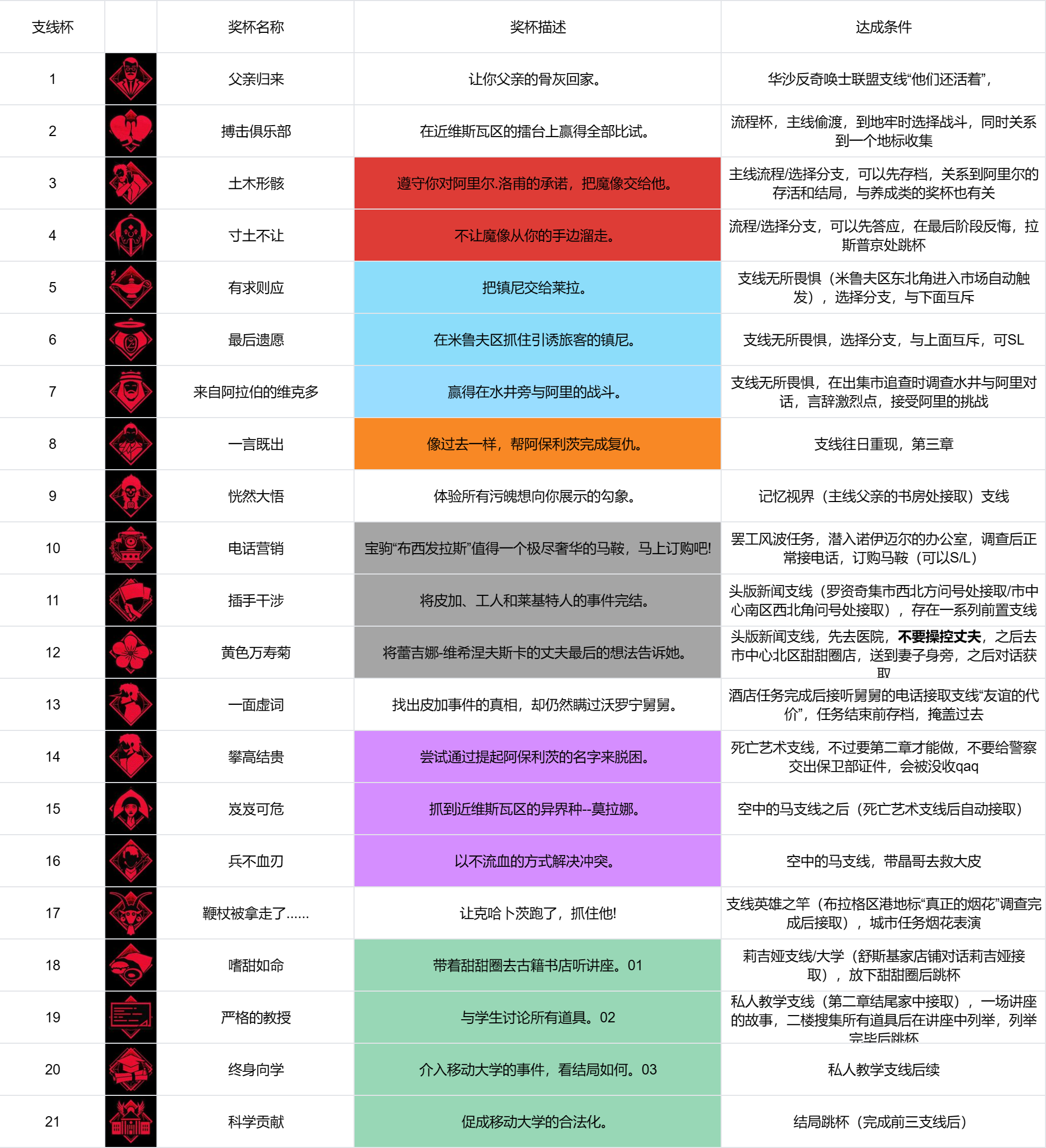 奇唤士恍然大悟怎么解锁 奇唤士恍然大悟解锁方法分享图2