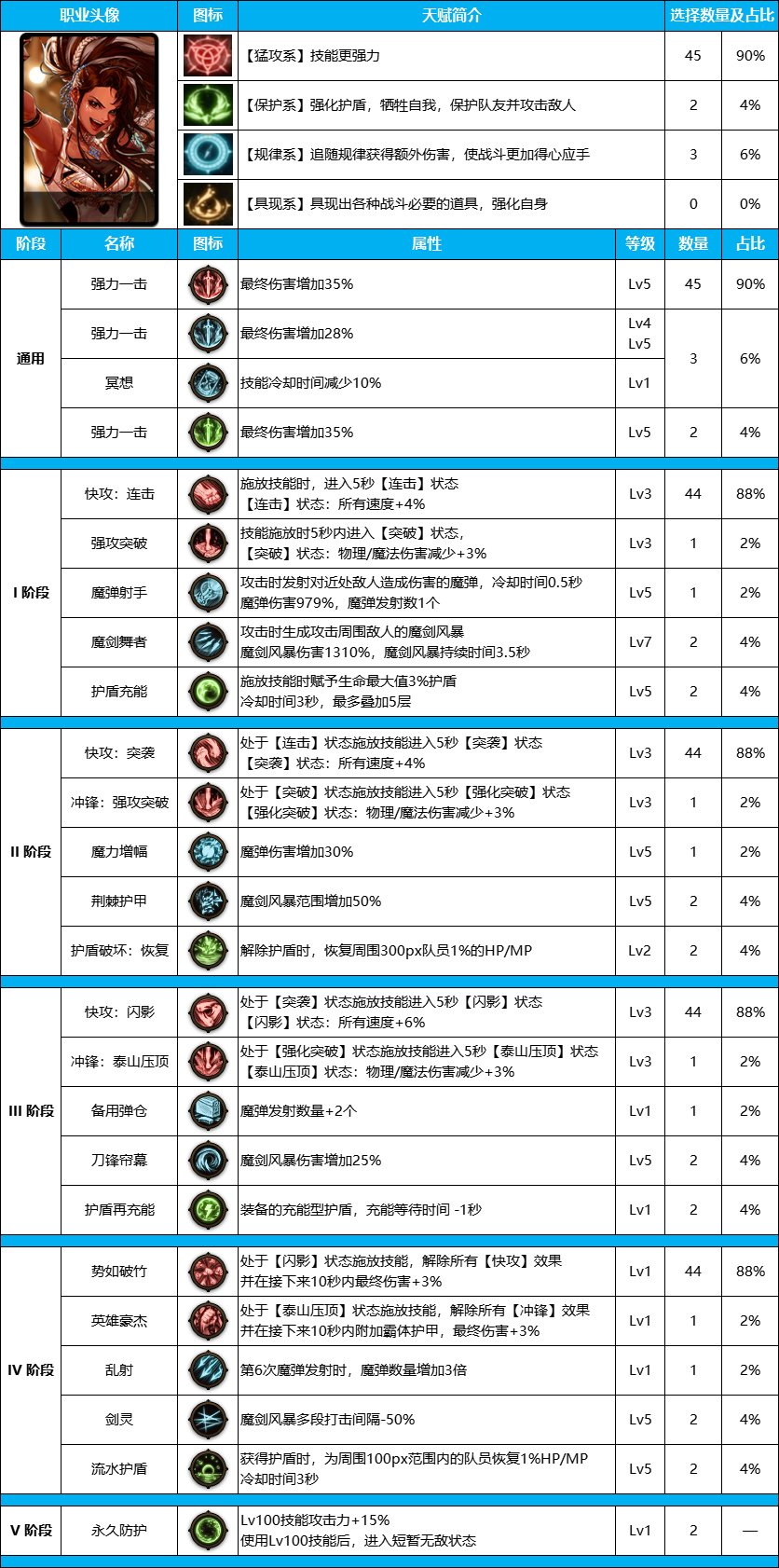 DNF雾神尼女柔道装备天赋加点推荐攻略图1