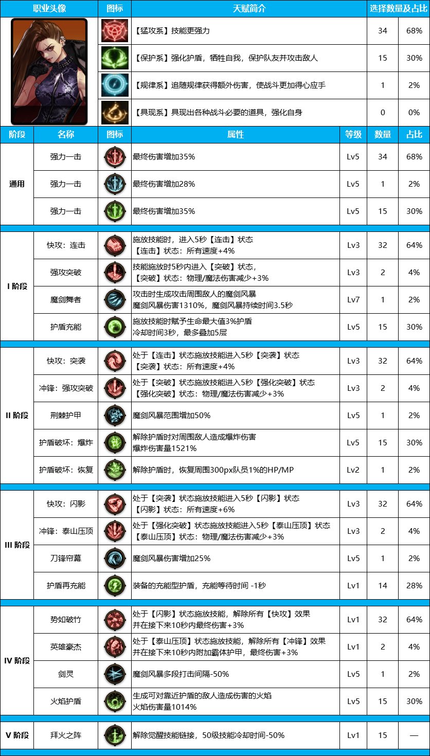 DNF雾神尼女柔道装备天赋加点推荐攻略图2