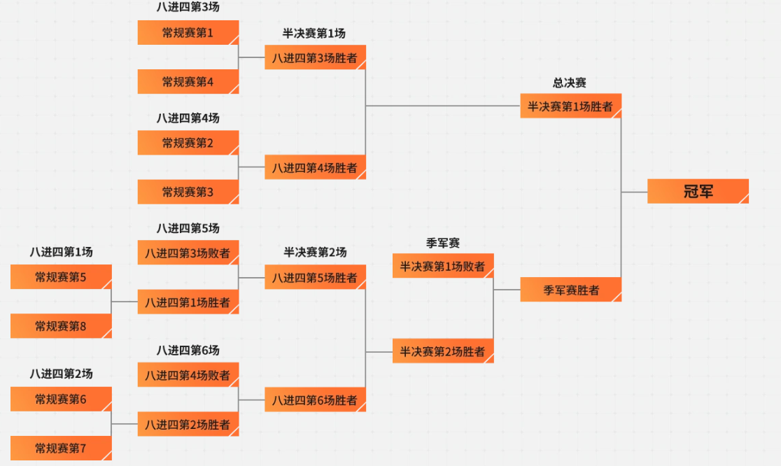 穿越火线cfpl季后赛规则一览图2