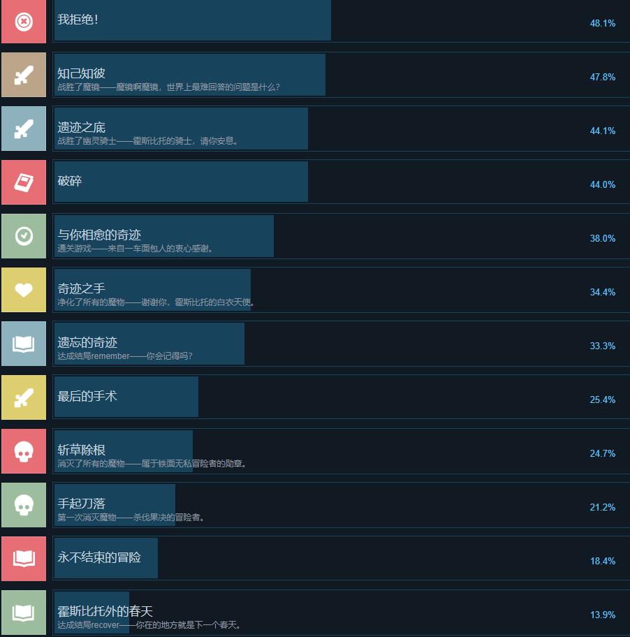 奇愈地下城全成就攻略一览图2