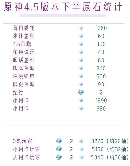 原神4.5下半可以获得多少原石 原神4.5版本下半原石汇总图1