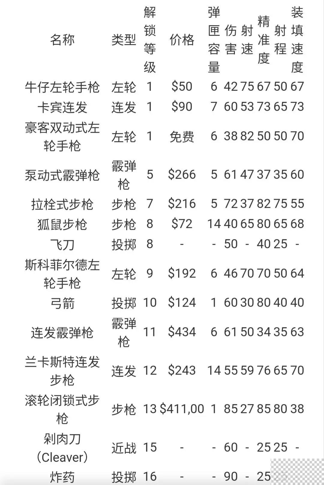 荒野大镖客救赎2线上最快升级方法分享图2