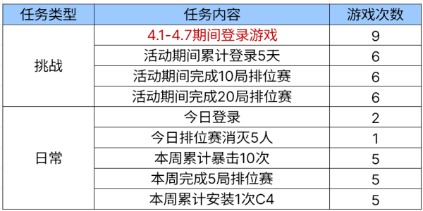 cf手游四月签到领好礼新出的武器是哪一款 穿越火线4月签到武器答案介绍图3