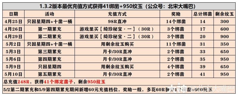 逆水寒手游1.3.2怎么充值最划算 1.3.2版本累充活动攻略图2