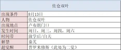 女神异闻录5皇家版佐仓双叶coop好感度获取攻略图2