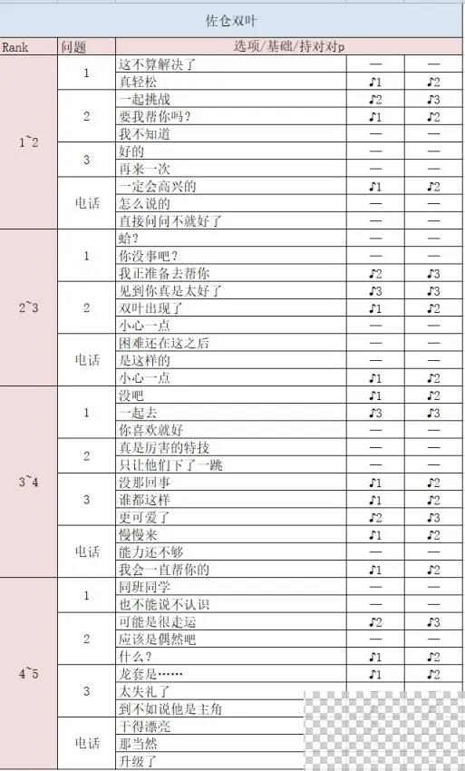 女神异闻录5皇家版佐仓双叶coop好感度获取攻略图4