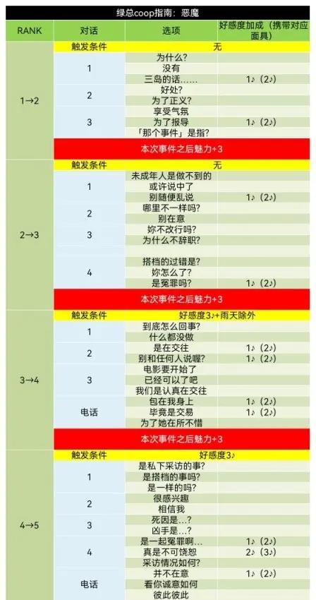 女神异闻录5皇家版大宅一子coop对话好感度获取攻略图3