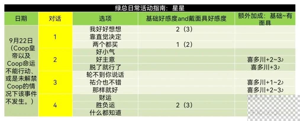 女神异闻录5皇家版东乡一二三coop对话好感度获取指南图5