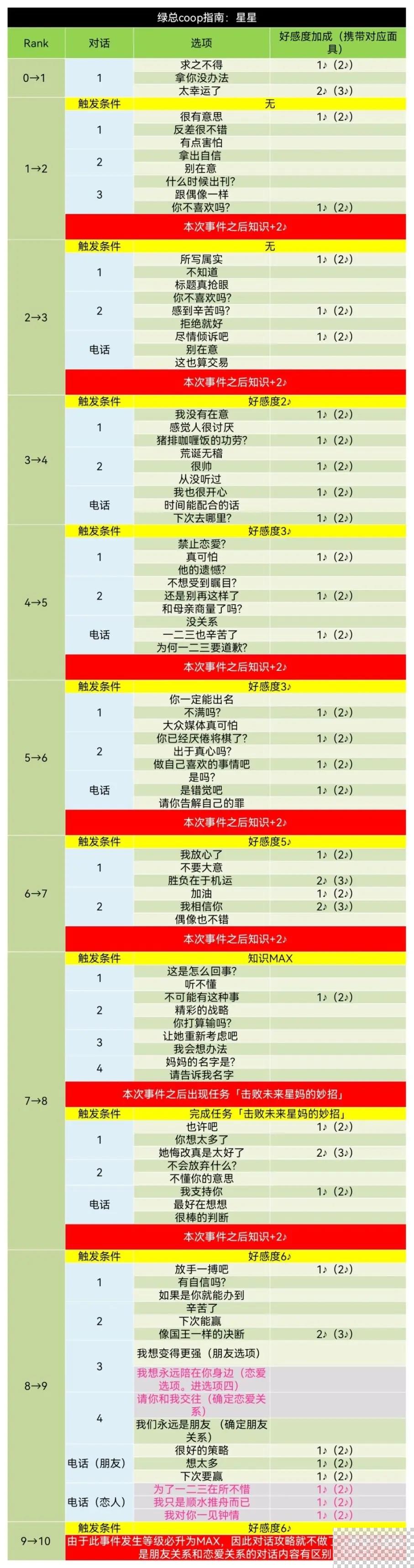 女神异闻录5皇家版东乡一二三coop对话好感度获取指南图3