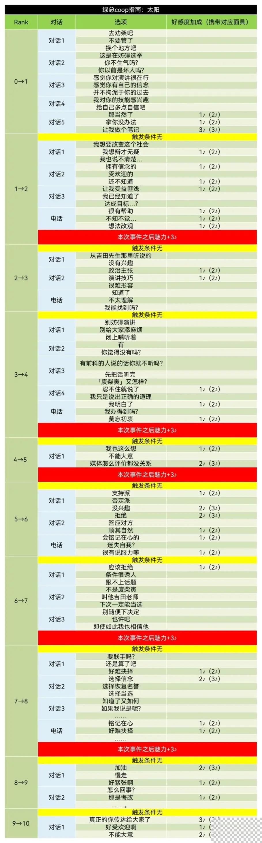 女神异闻录5皇家版吉田寅之助coop对话好感度攻略图3