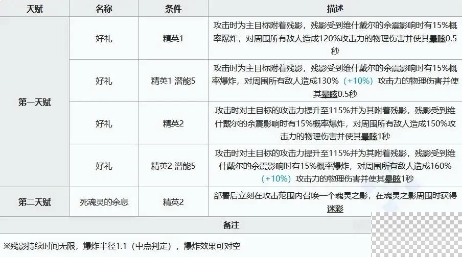 明日方舟干员维什戴尔一图流分享图3