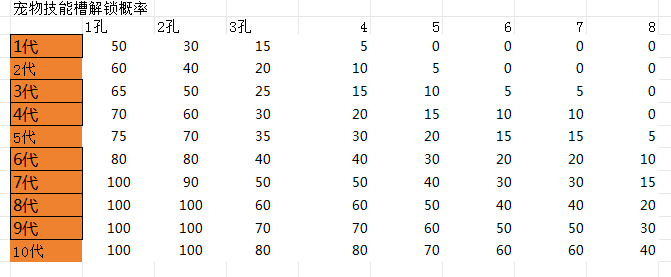 所谓修真宠物怎么培养 新手宠物培养攻略图3