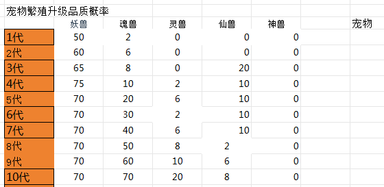 所谓修真宠物怎么培养 新手宠物培养攻略图2