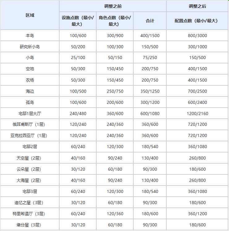 命运方舟2024年5月22日更新公告一览图19