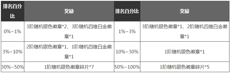 dnf手游满级之前怎么玩 dnf手游满级之前各阶段玩法攻略图8