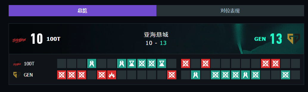 无畏契约上海大师赛100T vs GEN赛况介绍图6