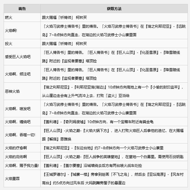 艾尔登法环2024最新全祷告书收集攻略图3