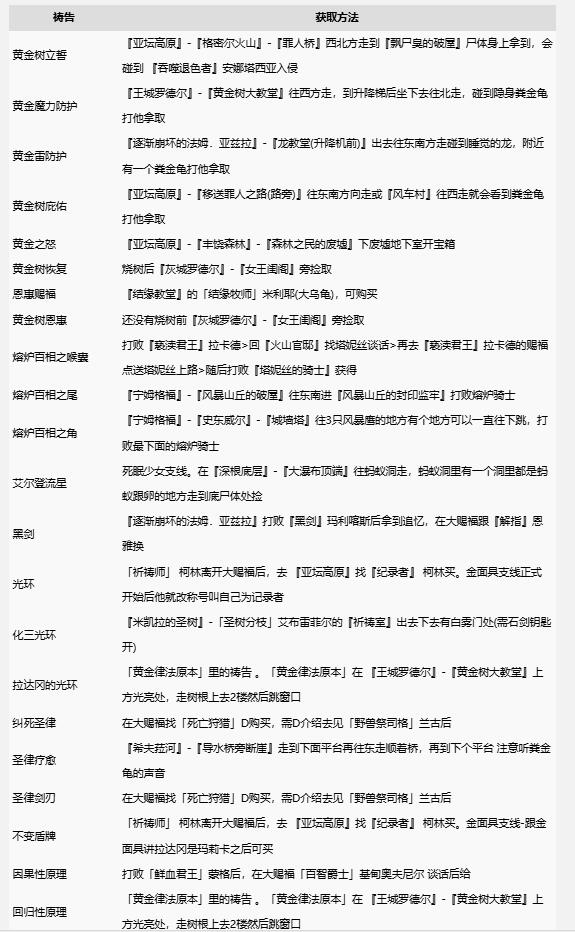 艾尔登法环2024最新全祷告书收集攻略图1