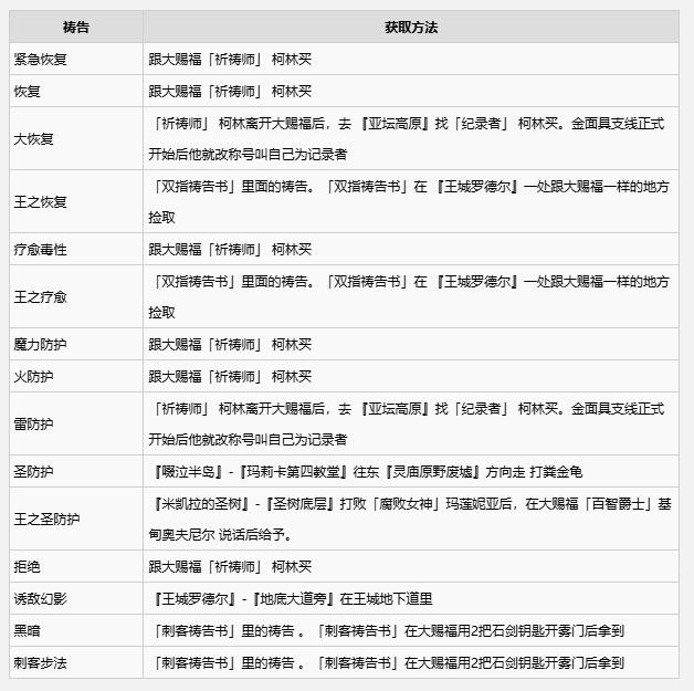 艾尔登法环2024最新全祷告书收集攻略图2