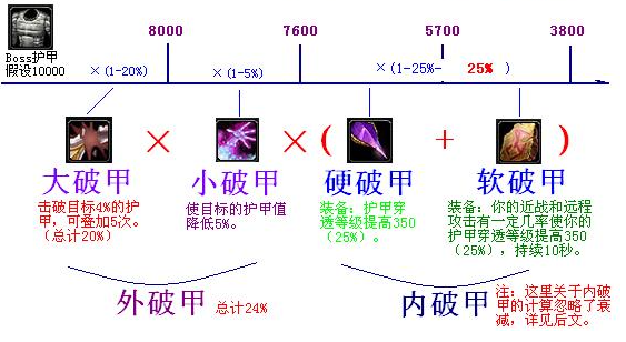 魔兽世界wlk射击猎人破甲数值介绍图1