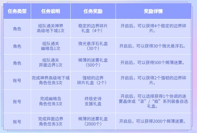 dnf地下城组队享好礼第2季活动玩法攻略图2