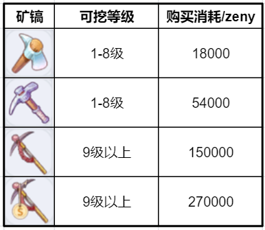 仙境传说RO新启航挖矿工具在哪买 挖矿工具获取方法图2