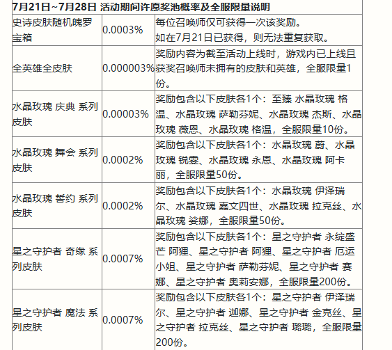 英雄联盟手游二周年峡谷福利庆典活动奖励有哪些 丽桑卓的喷泉许愿池概率详细解析图4