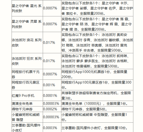 英雄联盟手游二周年峡谷福利庆典活动奖励有哪些 丽桑卓的喷泉许愿池概率详细解析图5