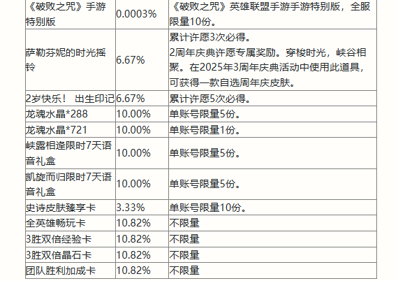 英雄联盟手游二周年峡谷福利庆典活动奖励有哪些 丽桑卓的喷泉许愿池概率详细解析图6