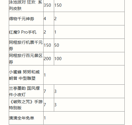 英雄联盟手游二周年峡谷福利庆典活动奖励有哪些 丽桑卓的喷泉许愿池概率详细解析图8