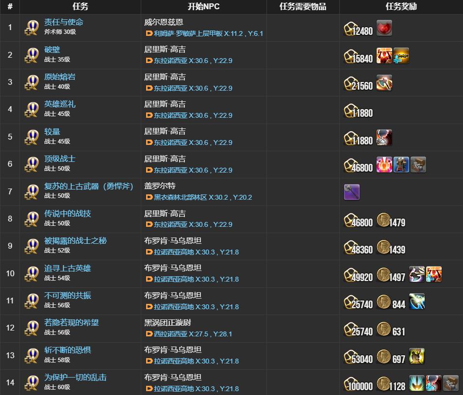 ff14战士职业任务接取位置介绍图9