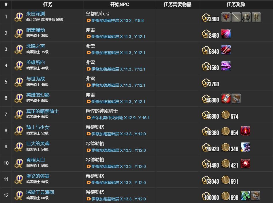 ff14暗黑骑士职业任务接取位置介绍图7