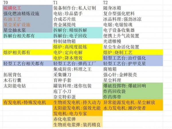 七日世界模因专精系统选择推荐分享图2