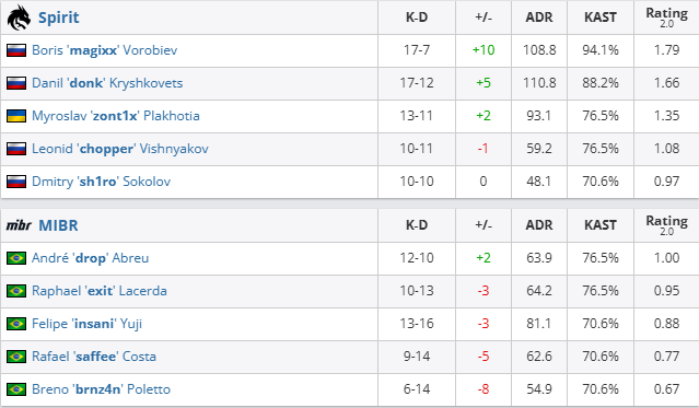 csgo沙特杯小组赛Spirit vs MIBR视频介绍图3