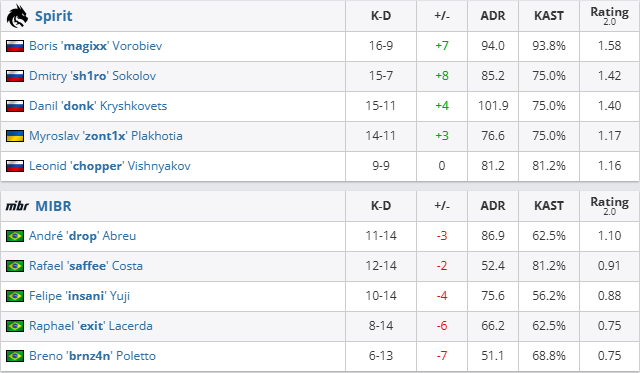 csgo沙特杯小组赛Spirit vs MIBR视频介绍图4