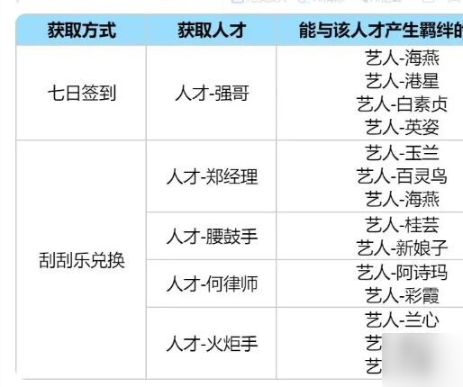 时光杂货店人才怎么获得 时光杂货店人才获取方法图3