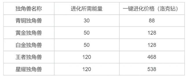 洛克王国独角兽怎么进化 独角兽进化攻略图4