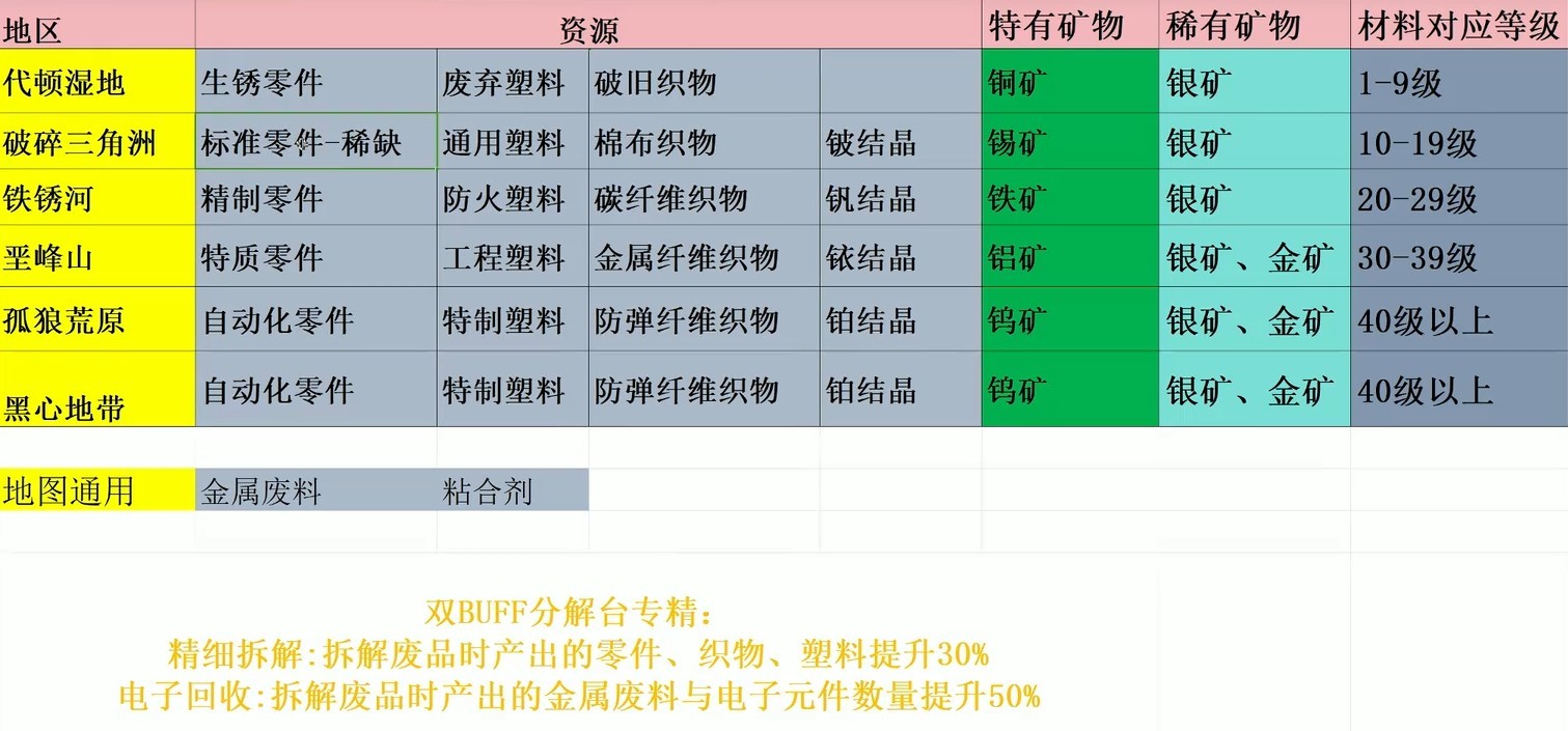 七日世界各地区产出资源一览图1