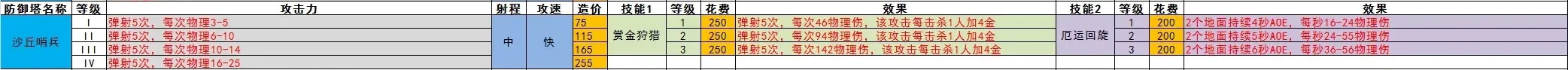 王国保卫战5全防御塔数值一览图11