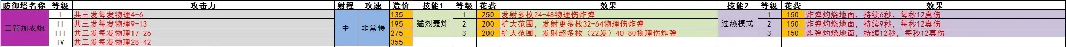 王国保卫战5全防御塔数值一览图4